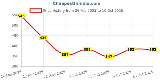 robu.in MLX90365LGO-ABD-000-RE Melexis 0°~360° TSSOP-16 Position Sensors ROHS Price History Graph from 26 Feb 2025 to 9 Oct 2025