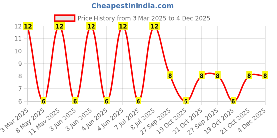 robu.in MLZ1608E100MT000-TDK-40mA 10uH ±20% 900mΩ 0603 Inductors (SMD) ROHS Price History Graph from 3 Mar 2025 to 3 Dec 2025