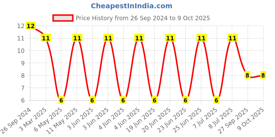 robu.in MLZ1608M100WT000-TDK-10 µH Shielded Multilayer Inductor 250 mA 1.05Ohm 0603 (1608 Metric) Price History Graph from 26 Sep 2024 to 8 Oct 2025