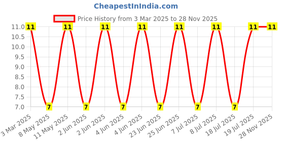 robu.in MLZ2012A1R0WT000-TDK-1uH ±20% 280mA 100mΩ 0805 Inductors (SMD) ROHS Price History Graph from 3 Mar 2025 to 28 Nov 2025