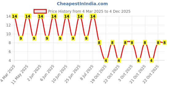 robu.in MLZ2012A2R2WT000-TDK-2.2uH ±20% 210mA 150mΩ 0805 Inductors (SMD) ROHS Price History Graph from 4 Mar 2025 to 4 Dec 2025