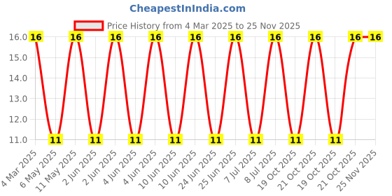 robu.in MLZ2012DR47DTD25-TDK-470nH ±20% 550mA 180mΩ 0805 Inductors (SMD) ROHS Price History Graph from 4 Mar 2025 to 25 Nov 2025