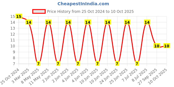 robu.in MLZ2012M100WT000-TDK-Multilayer Inductor, 10 µH, 0.47 ohm, 30 MHz, 350 mA, 0805 [2012 Metric], MLZ Series Price History Graph from 25 Oct 2024 to 10 Oct 2025