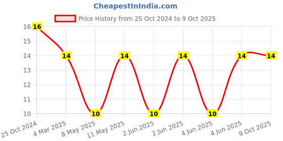 robu.in MLZ2012M150WT000-TDK-Multilayer Inductor, 15 µH, 0.95 ohm, 22 MHz, 250 mA, 0805 [2012 Metric], MLZ Series Price History Graph from 25 Oct 2024 to 9 Oct 2025
