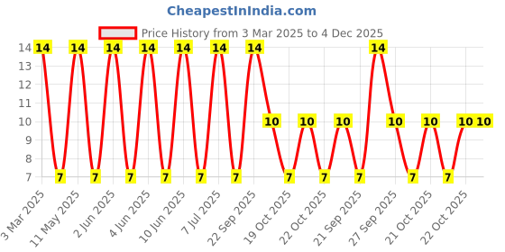 robu.in MLZ2012M2R2HT000-TDK-2.2uH ±20% 400mA 160mΩ 0805 Inductors (SMD) ROHS Price History Graph from 3 Mar 2025 to 4 Dec 2025