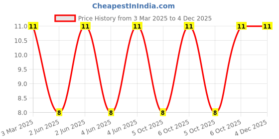 robu.in MLZ2012M470WT000-TDK-47uH ±20% 50mA 3.7Ω 0805 Inductors (SMD) ROHS Price History Graph from 3 Mar 2025 to 4 Dec 2025