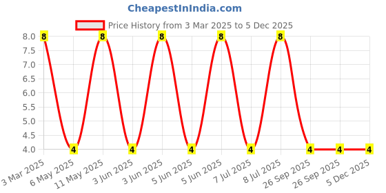 robu.in MLZ2012M4R7HT000-TDK-4.7uH ±20% 300mA 340mΩ 0805 Inductors (SMD) ROHS Price History Graph from 3 Mar 2025 to 4 Dec 2025