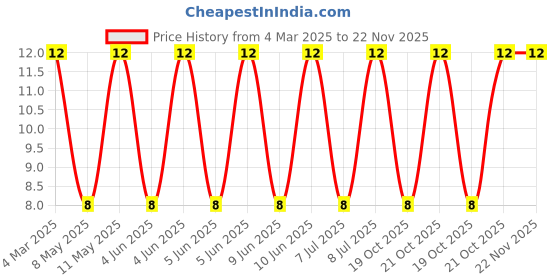 robu.in MLZ2012M6R8WT000-TDK-6.8uH ±20% 220mA 400mΩ 0805 Inductors (SMD) ROHS Price History Graph from 4 Mar 2025 to 22 Nov 2025