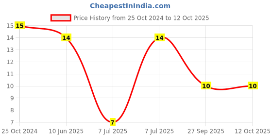 robu.in MLZ2012N100LT000-TDK-Multilayer Inductor, 10 µH, 0.3 ohm, 500 mA, 0805 [2012 Metric], MLZ Series Price History Graph from 25 Oct 2024 to 12 Oct 2025