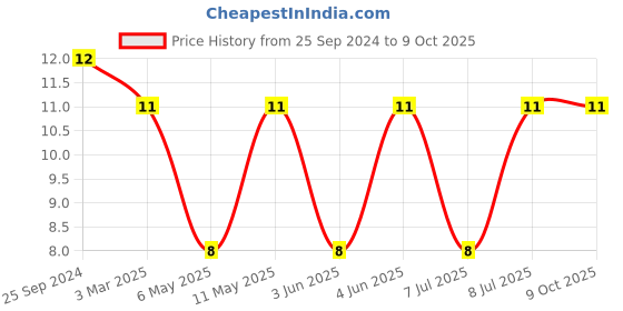 robu.in MLZ2012N220LT000-TDK-22 µH Shielded Multilayer Inductor 300 mA 670mOhm 0805 (2012 Metric) Price History Graph from 25 Sep 2024 to 8 Oct 2025