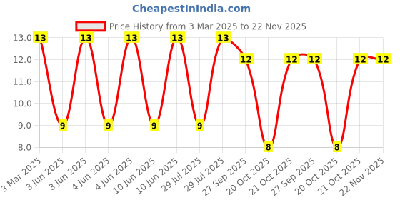 robu.in MLZ2012N4R7LT000-TDK-4.7uH ±20% 130mA 180mΩ 0805 Inductors (SMD) ROHS Price History Graph from 3 Mar 2025 to 22 Nov 2025