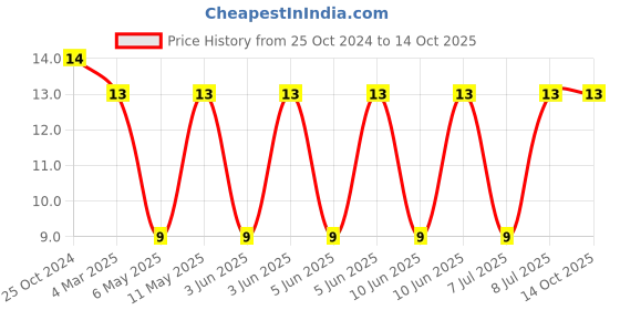 robu.in MLZ2012N6R8LT000-TDK-Multilayer Inductor, 6.8 µH, 0.25 ohm, 550 mA, 0805 [2012 Metric], MLZ Series Price History Graph from 25 Oct 2024 to 14 Oct 2025