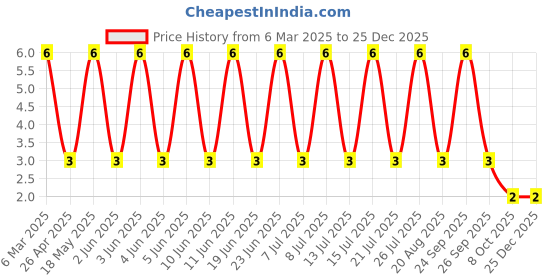 robu.in MM1W16-Slkor-Independent Type 1W 15.2V~17.1V 16V SOD-123FL Zener Diodes ROHS Price History Graph from 6 Mar 2025 to 25 Dec 2025