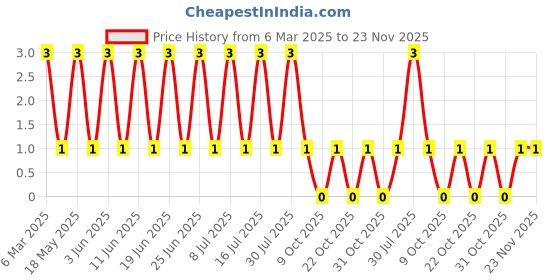 robu.in MM1Z12-SEMTECH-Independent Type 11.4V~12.7V 500mW 12V SOD-123 Zener Diodes ROHS Price History Graph from 6 Mar 2025 to 23 Nov 2025