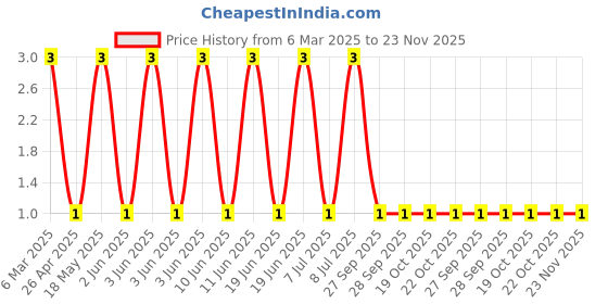 robu.in MM1Z13-SEMTECH-Independent Type 12.4V~14.1V 500mW 13V SOD-123 Zener Diodes ROHS Price History Graph from 6 Mar 2025 to 23 Nov 2025