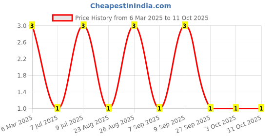 robu.in MM1Z16-SEMTECH-Independent Type 15.3V~17.1V 500mW 16V SOD-123 Zener Diodes ROHS Price History Graph from 6 Mar 2025 to 11 Oct 2025