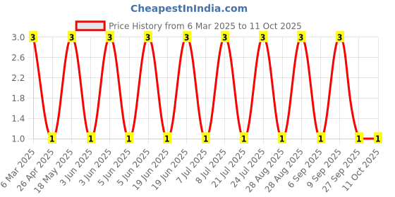 robu.in MM1Z18-SEMTECH-Independent Type 16.8V~19.1V 500mW 18V SOD-123 Zener Diodes ROHS Price History Graph from 6 Mar 2025 to 10 Oct 2025