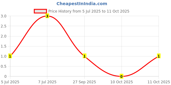 robu.in MM1Z24-SEMTECH-Independent Type 22.8V~25.6V 500mW 24V SOD-123 Zener Diodes ROHS Price History Graph from 5 Jul 2025 to 11 Oct 2025