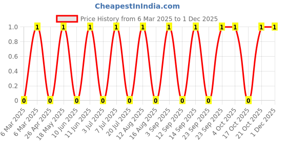 robu.in MM1Z27-Slkor-SOD-123 Zener Diodes ROHS Price History Graph from 6 Mar 2025 to 30 Nov 2025