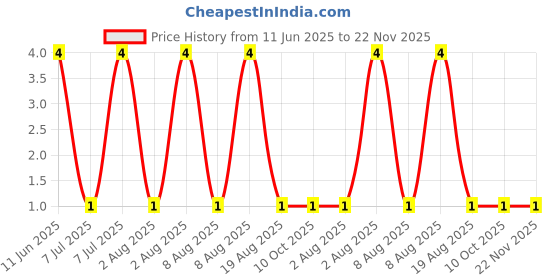 robu.in MM1Z2V2B-Slkor-Independent Type 2.1V~2.4V 500mW 2.2V SOD-123 Zener Diodes ROHS Price History Graph from 11 Jun 2025 to 22 Nov 2025