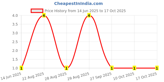 robu.in MM1Z2V4B-Slkor-Independent Type 2.3V~2.65V 500mW 2.4V SOD-123 Zener Diodes ROHS Price History Graph from 14 Jun 2025 to 16 Oct 2025