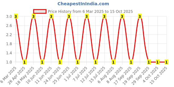 robu.in MM1Z2V7-SEMTECH-Independent Type 2.5V~2.9V 500mW 2.7V SOD-123 Zener Diodes ROHS Price History Graph from 6 Mar 2025 to 14 Oct 2025