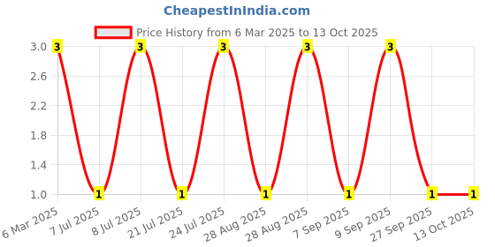 robu.in MM1Z36-SEMTECH-Independent Type 34V~38V 500mW 36V SOD-123 Zener Diodes ROHS Price History Graph from 6 Mar 2025 to 13 Oct 2025