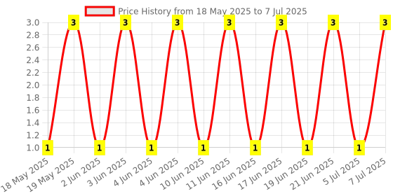 robu.in MM1Z3V0-SEMTECH-Independent Type 2.8V~3.2V 500mW 3V SOD-123 Zener Diodes ROHS Price History Graph from 18 May 2025 to 7 Jul 2025