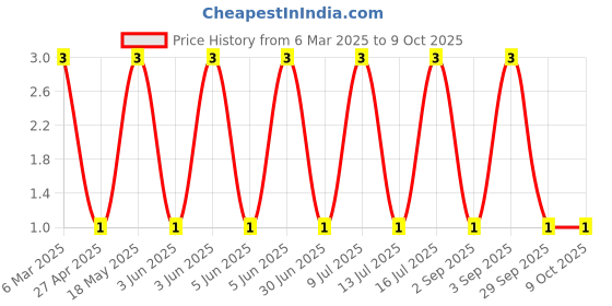 robu.in MM1Z3V3-SEMTECH-Independent Type 3.1V~3.5V 500mW 3.3V SOD-123 Zener Diodes ROHS Price History Graph from 6 Mar 2025 to 9 Oct 2025