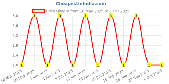 robu.in MM1Z3V6-SEMTECH-Independent Type 3.4V~3.8V 500mW 3.6V SOD-123 Zener Diodes ROHS Price History Graph from 18 May 2025 to 8 Oct 2025