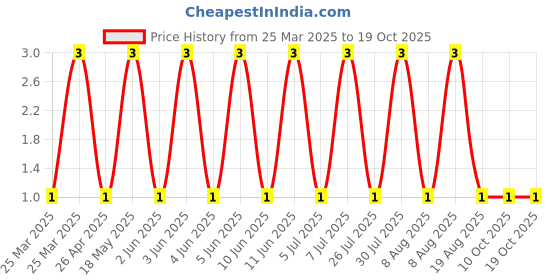 robu.in MM1Z47-SEMTECH-Independent Type 44V~50V 500mW 47V SOD-123 Zener Diodes ROHS Price History Graph from 25 Mar 2025 to 17 Oct 2025