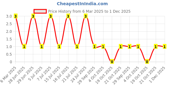 robu.in MM1Z4V3-SEMTECH-Independent Type 4V~4.6V 500mW 4.3V SOD-123 Zener Diodes ROHS Price History Graph from 6 Mar 2025 to 30 Nov 2025