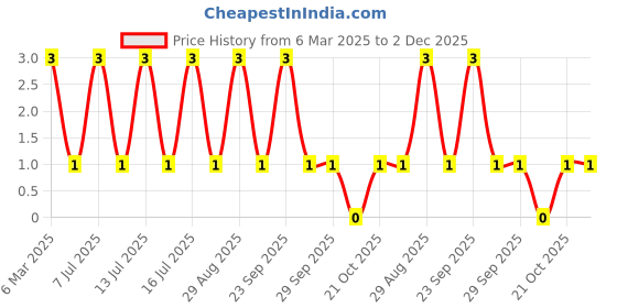 robu.in MM1Z4V7-SEMTECH-Independent Type 4.4V~5V 500mW 4.7V SOD-123 Zener Diodes ROHS Price History Graph from 6 Mar 2025 to 2 Dec 2025