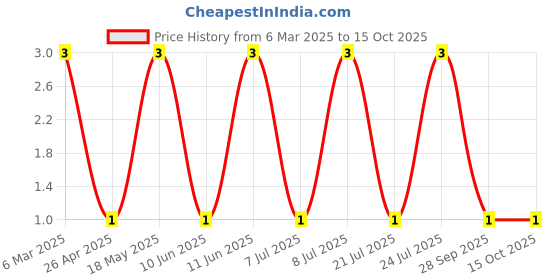 robu.in MM1Z5V1-SEMTECH-Independent Type 4.8V~5.4V 500mW 5.1V SOD-123 Zener Diodes ROHS Price History Graph from 6 Mar 2025 to 14 Oct 2025