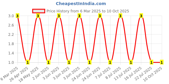 robu.in MM1Z6V2-SEMTECH-Independent Type 5.8V~6.6V 500mW 6.2V SOD-123 Zener Diodes ROHS Price History Graph from 6 Mar 2025 to 10 Oct 2025