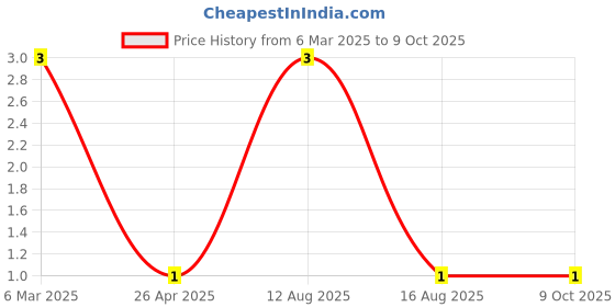 robu.in MM1Z6V8-SEMTECH-Independent Type 6.4V~7.2V 500mW 6.8V SOD-123 Zener Diodes ROHS Price History Graph from 6 Mar 2025 to 8 Oct 2025