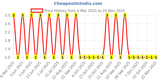 robu.in MM3Z15-SEMTECH-Independent Type 13.8V~15.8V 300mW 15V SOD-323 Zener Diodes ROHS Price History Graph from 6 Mar 2025 to 25 Nov 2025