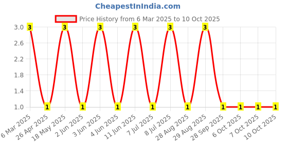 robu.in MM3Z3V3-SEMTECH-Independent Type 3.1V~3.5V 300mW 3.3V SOD-323 Zener Diodes ROHS Price History Graph from 6 Mar 2025 to 10 Oct 2025
