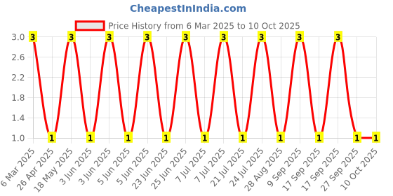 robu.in MM3Z3V6-SEMTECH-Independent Type 3.4V~3.8V 300mW 3.6V SOD-323 Zener Diodes ROHS Price History Graph from 6 Mar 2025 to 10 Oct 2025