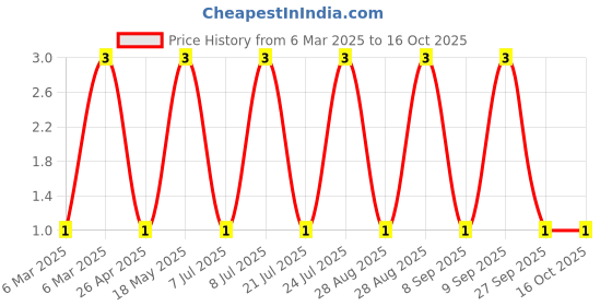 robu.in MM3Z4V3-SEMTECH-Independent Type 4V~4.6V 300mW 4.3V SOD-323 Zener Diodes ROHS Price History Graph from 6 Mar 2025 to 16 Oct 2025