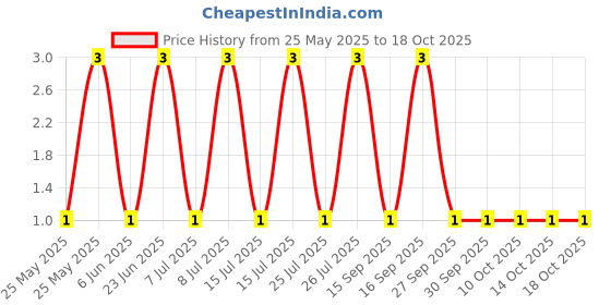 robu.in MM3Z5V1-SEMTECH-Independent Type 4.8V~5.4V 300mW 5.1V SC-76 Zener Diodes ROHS Price History Graph from 25 May 2025 to 18 Oct 2025