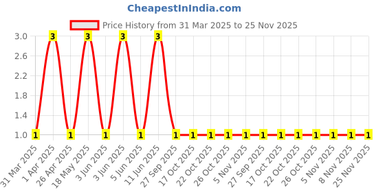 robu.in MM3Z5V6-SEMTECH-Independent Type 5.2V~6V 300mW 5.6V SOD-323 Zener Diodes ROHS Price History Graph from 31 Mar 2025 to 25 Nov 2025