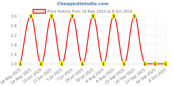 robu.in MM3Z8V2-SEMTECH-300mW 8.2V SOD-323 Zener Diodes ROHS Price History Graph from 18 May 2025 to 8 Oct 2025
