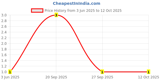 robu.in MM5Z10-SEMTECH-10V SOD-523 Zener Diodes ROHS Price History Graph from 3 Jun 2025 to 12 Oct 2025