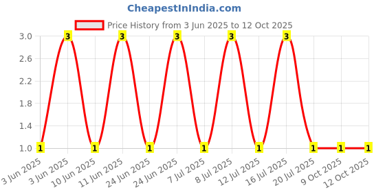 robu.in MM5Z15-SEMTECH-Independent Type 200mW 13.8V~15.6V 15V SOD-523 Zener Diodes ROHS Price History Graph from 3 Jun 2025 to 12 Oct 2025