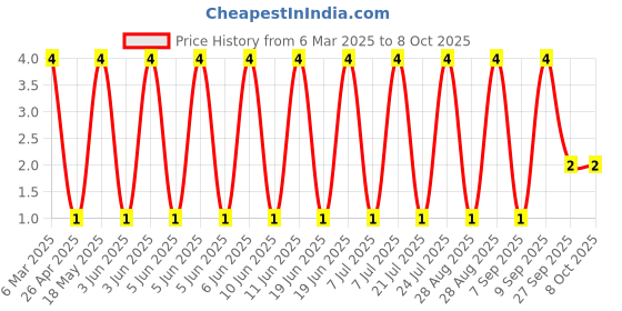 robu.in MM5Z18B-SEMTECH-SOD-523 Zener Diodes ROHS Price History Graph from 6 Mar 2025 to 8 Oct 2025
