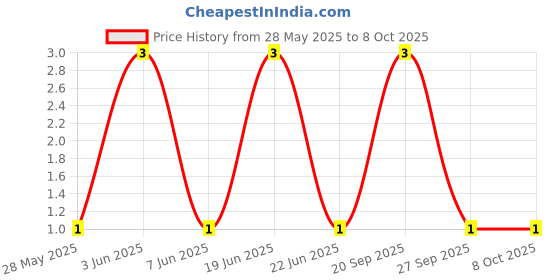 robu.in MM5Z36-SEMTECH-36V SOD-523 Zener Diodes ROHS Price History Graph from 28 May 2025 to 8 Oct 2025