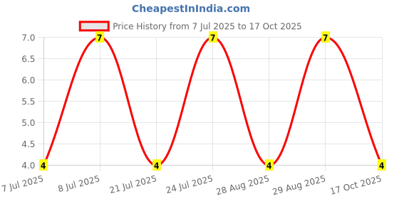 robu.in MM5Z3V9-Slkor-Independent Type 200mW 3.7V~4.1V 3.9V SOD-523 Zener Diodes ROHS Price History Graph from 7 Jul 2025 to 17 Oct 2025