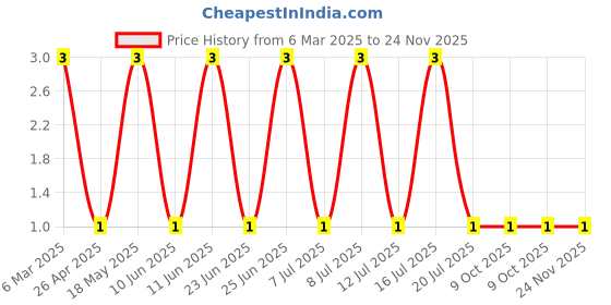 robu.in MM5Z4V3-SEMTECH-SOD-523 Zener Diodes ROHS Price History Graph from 6 Mar 2025 to 24 Nov 2025