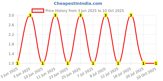 robu.in MM5Z5V6-SEMTECH-Independent Type 5.2V~6V 200mW 5.6V SOD-523 Zener Diodes ROHS Price History Graph from 3 Jun 2025 to 10 Oct 2025